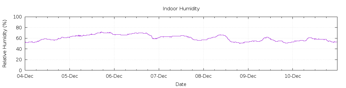 [7-day Humidity]