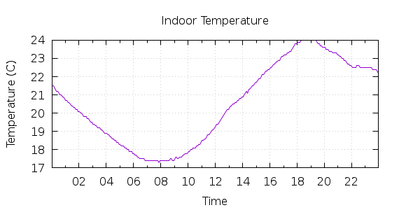 [1-day Indoor Temperature]