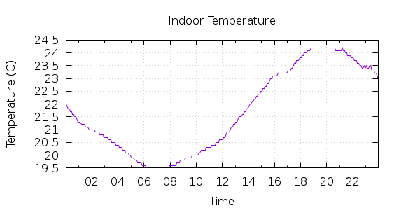 [1-day Indoor Temperature]