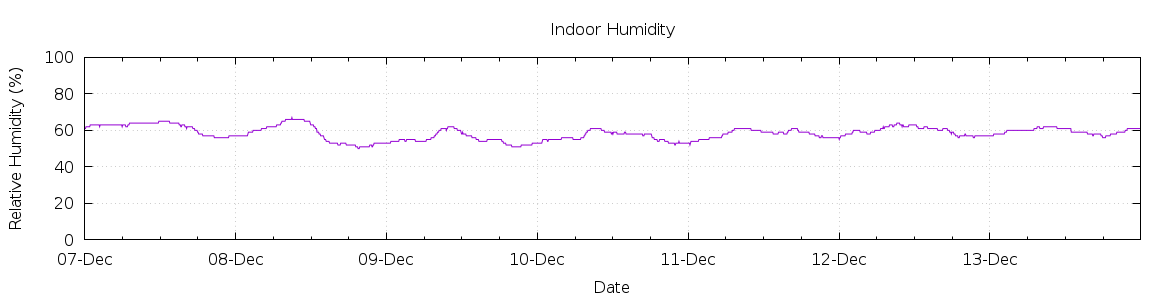 [7-day Humidity]