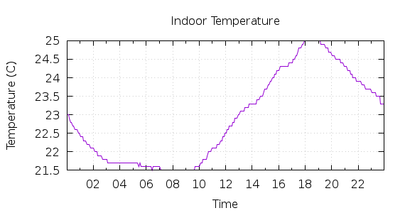 [1-day Indoor Temperature]