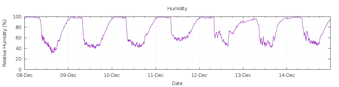 [7-day Humidity]