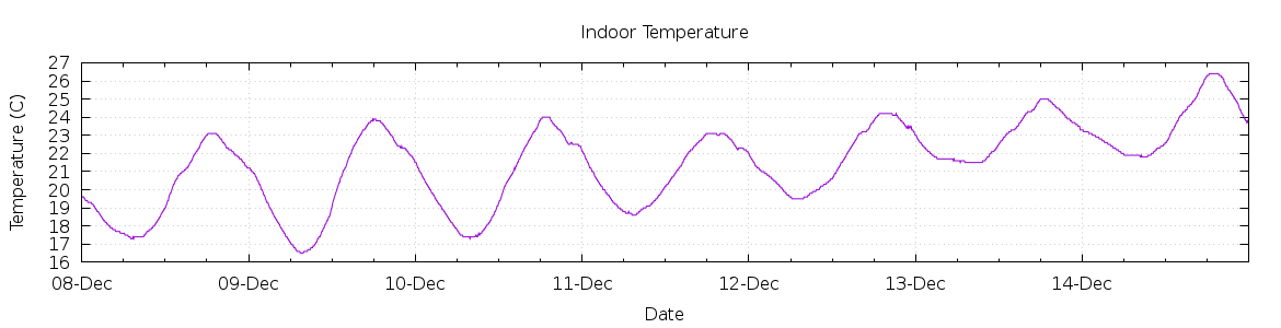 [7-day Indoor Temperature]