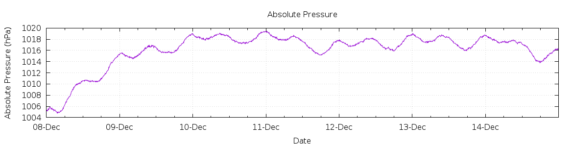 [7-day Pressure]