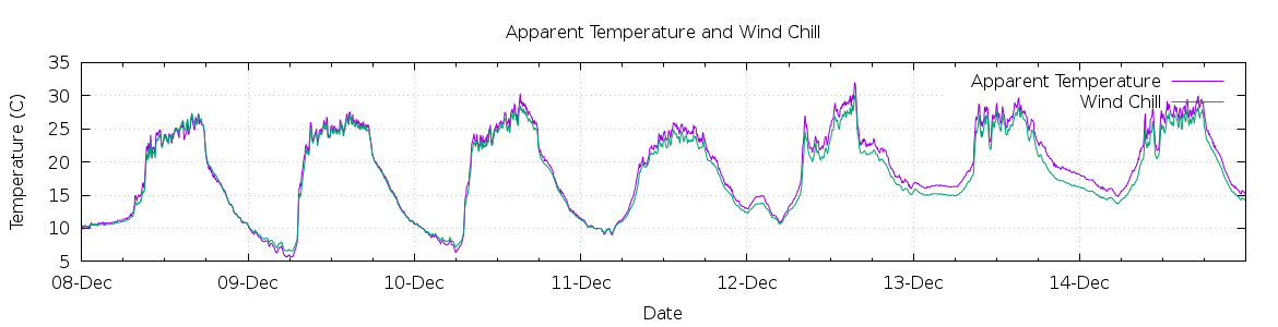 [7-day Apparent Temperature and Wind Chill]