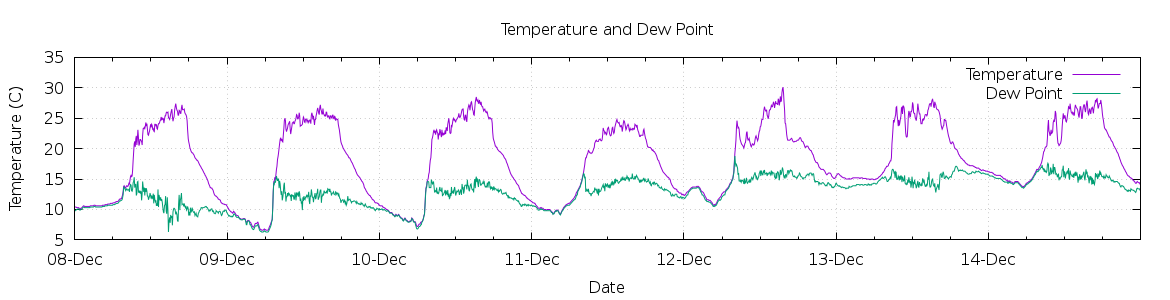 [7-day Temperature and Dew Point]