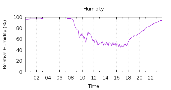 [1-day Humidity]