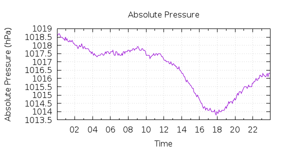 [1-day Pressure]