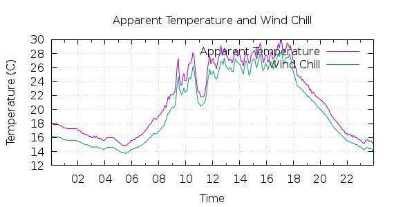 [1-day Apparent Temperature and Wind Chill]