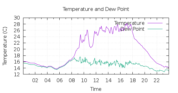 [1-day Temperature and Dew Point]