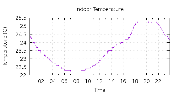 [1-day Indoor Temperature]