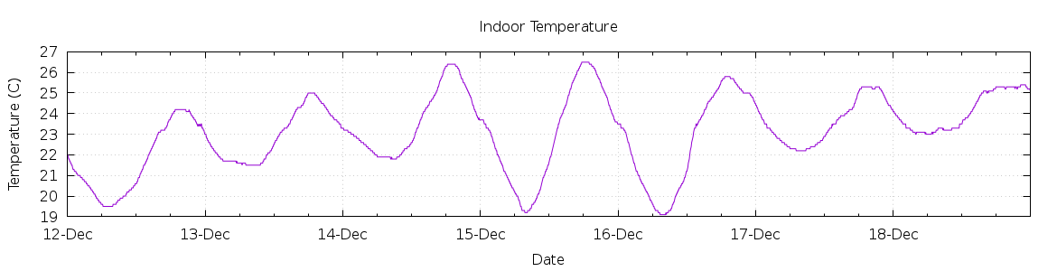 [7-day Indoor Temperature]