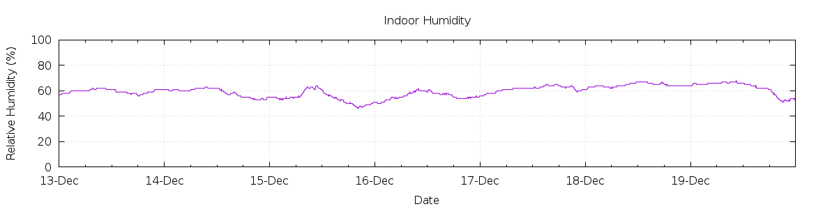 [7-day Humidity]