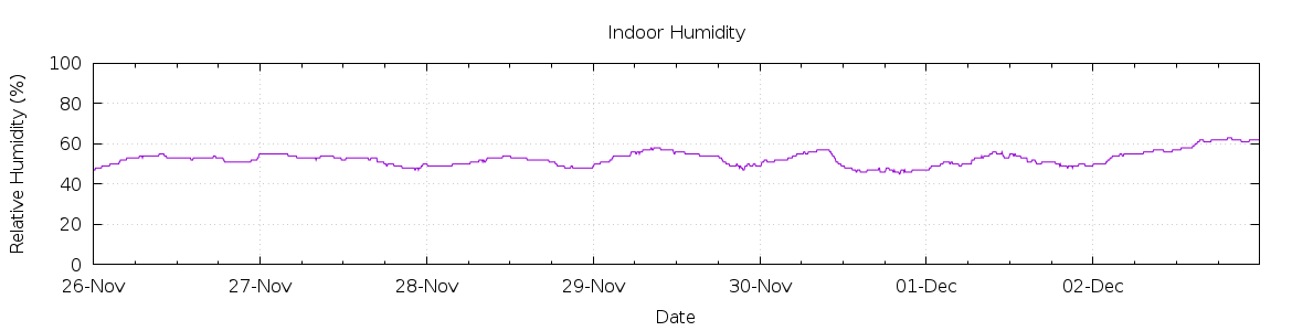 [7-day Humidity]