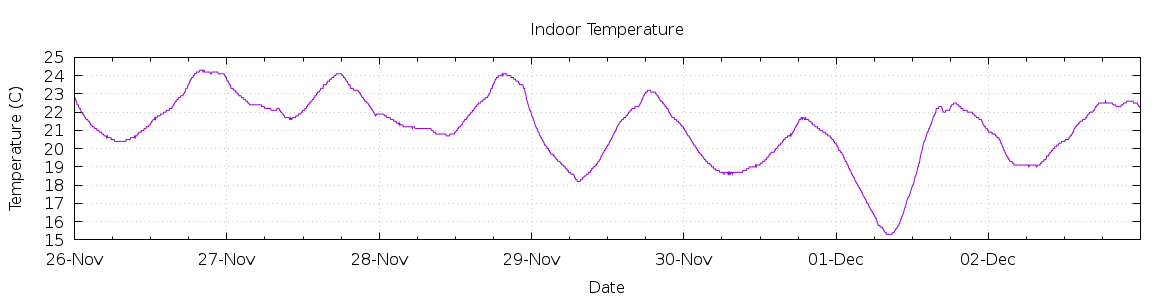 [7-day Indoor Temperature]