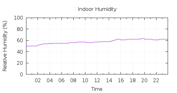 [1-day Humidity]