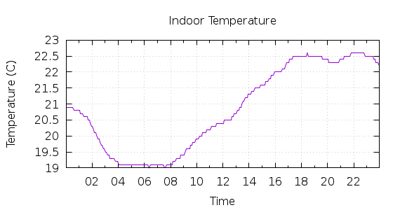 [1-day Indoor Temperature]