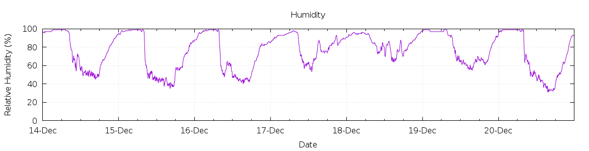 [7-day Humidity]