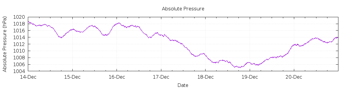 [7-day Pressure]