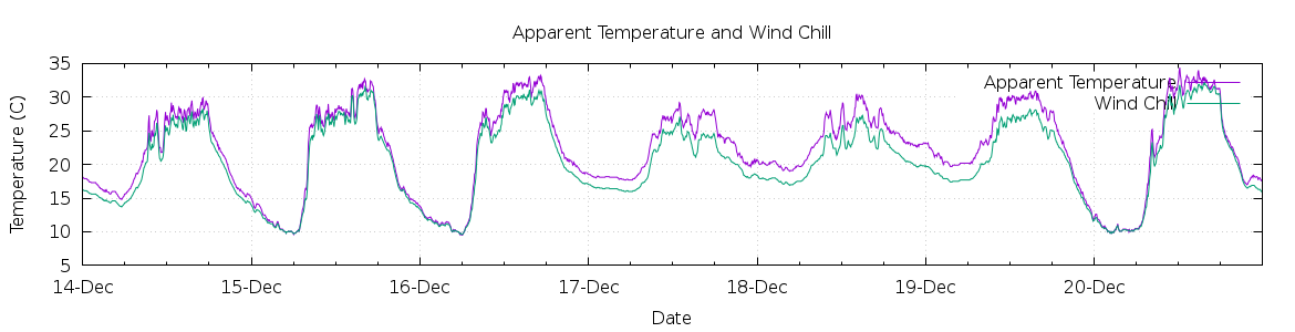 [7-day Apparent Temperature and Wind Chill]