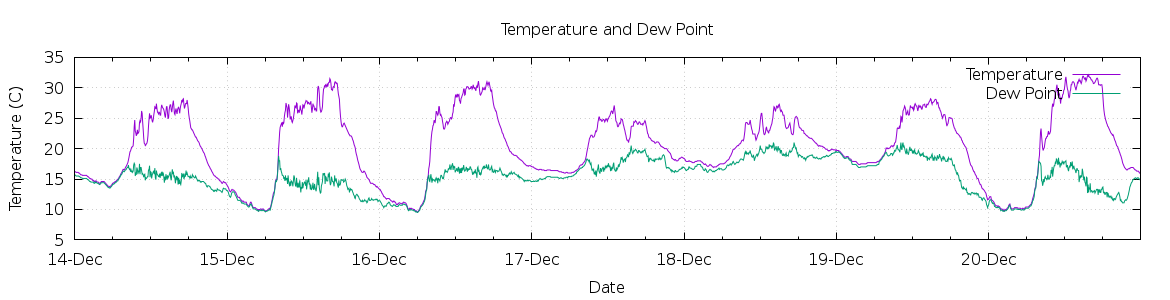 [7-day Temperature and Dew Point]