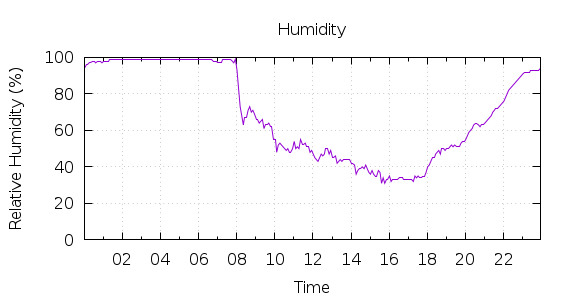 [1-day Humidity]