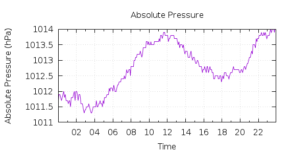 [1-day Pressure]