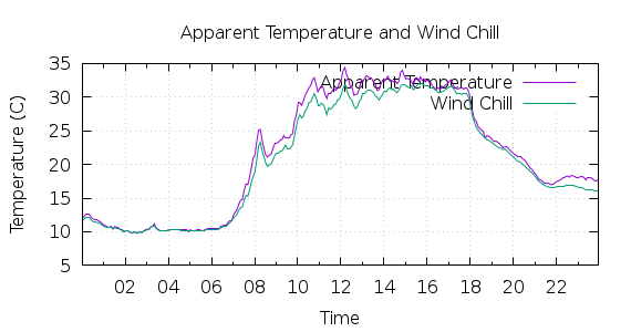 [1-day Apparent Temperature and Wind Chill]