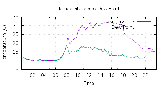 [1-day Temperature and Dew Point]