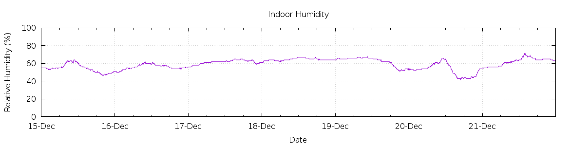 [7-day Humidity]