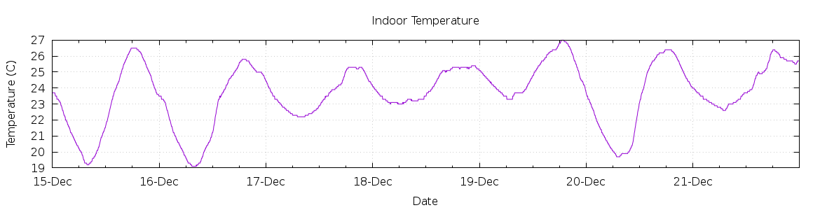 [7-day Indoor Temperature]