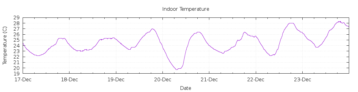 [7-day Indoor Temperature]