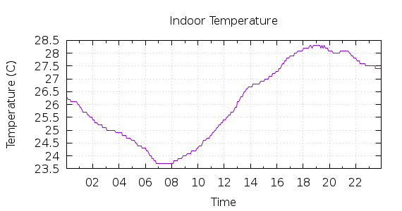 [1-day Indoor Temperature]