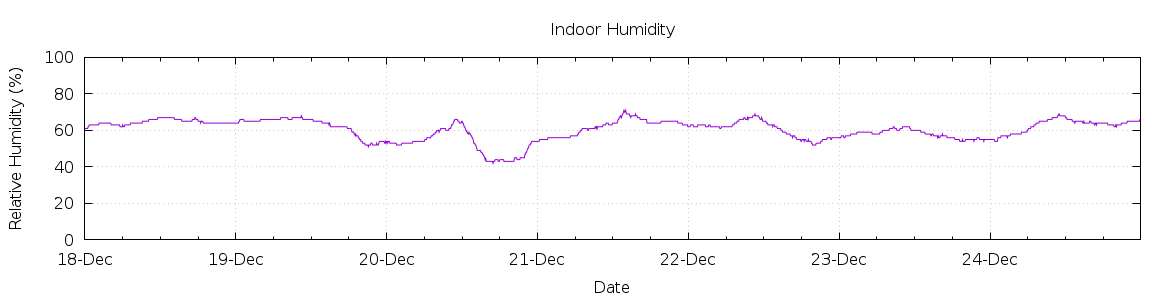 [7-day Humidity]