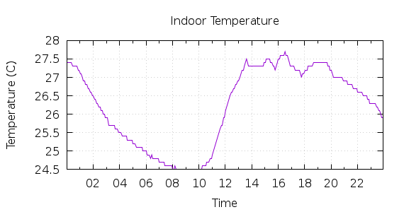 [1-day Indoor Temperature]