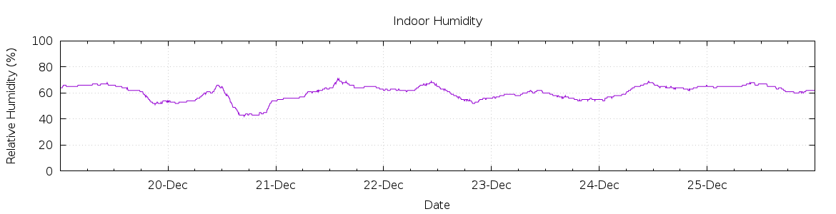 [7-day Humidity]