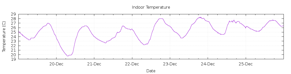 [7-day Indoor Temperature]