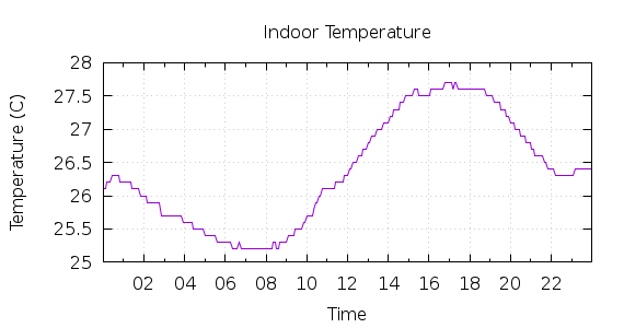 [1-day Indoor Temperature]