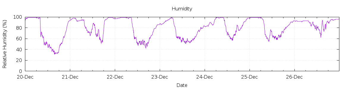 [7-day Humidity]