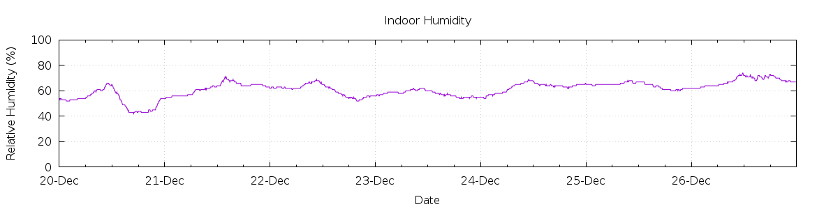 [7-day Humidity]