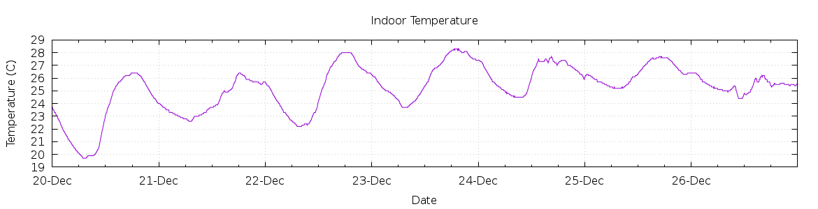 [7-day Indoor Temperature]