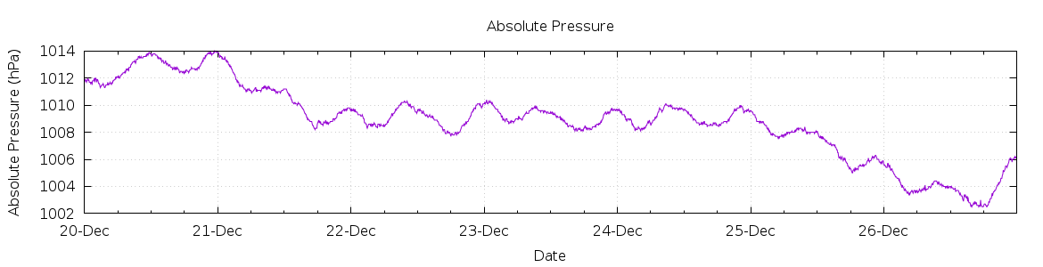 [7-day Pressure]