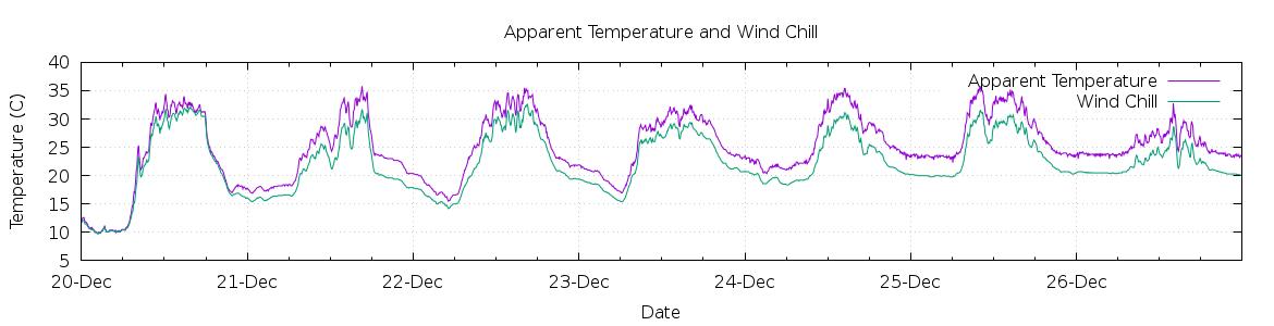 [7-day Apparent Temperature and Wind Chill]