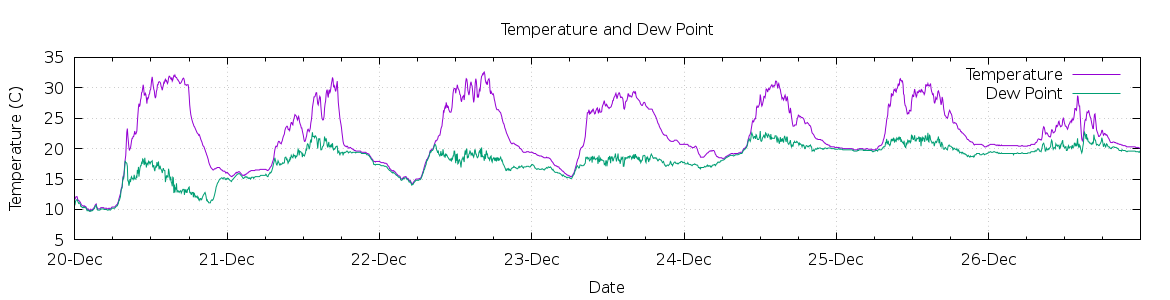 [7-day Temperature and Dew Point]