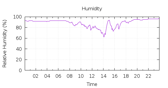 [1-day Humidity]