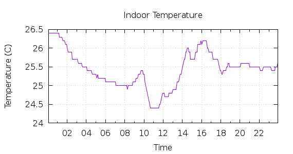 [1-day Indoor Temperature]