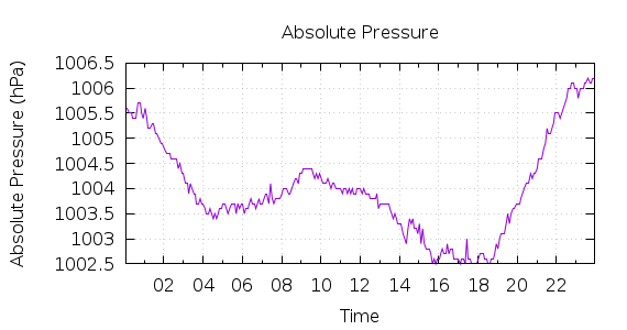 [1-day Pressure]