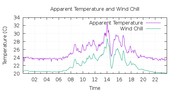 [1-day Apparent Temperature and Wind Chill]