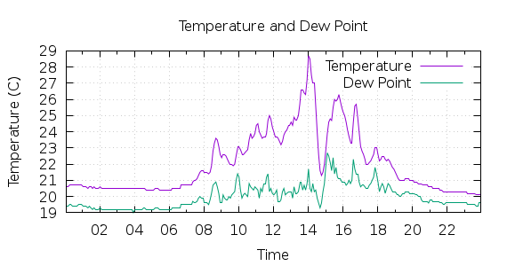 [1-day Temperature and Dew Point]