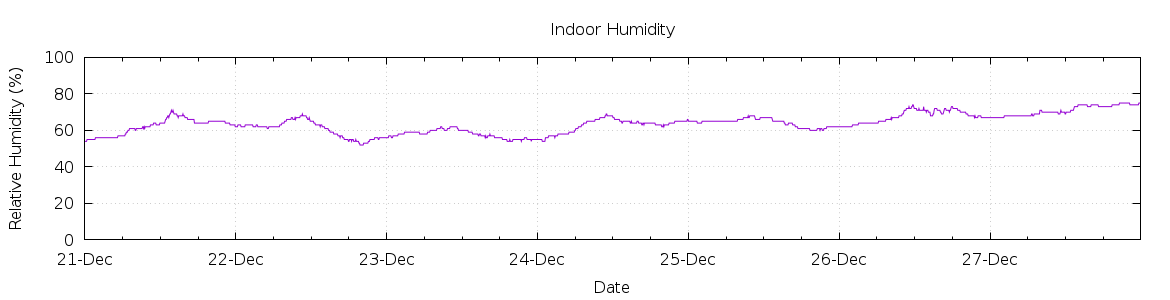 [7-day Humidity]